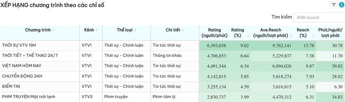 Số liệu rating cho thấy tín hiệu khả quan dành cho Mặt Trời Lạnh