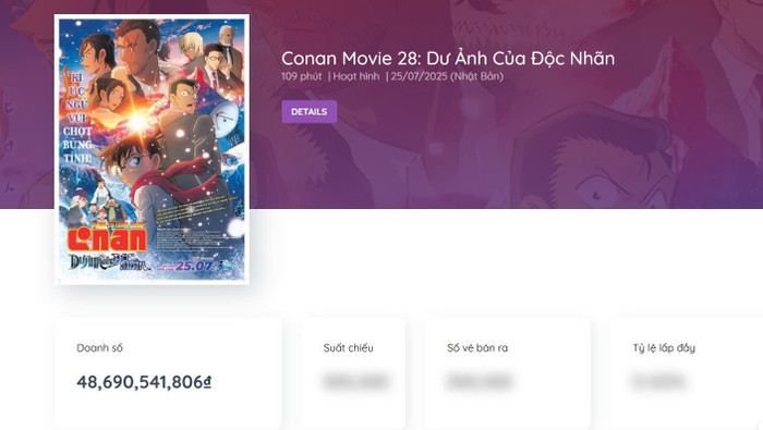Conan Movie 28: Dư Ảnh Của Độc Nhãn đã mang về hơn 48,6 tỷ đồng chỉ trong hai ngày chiếu đặc biệt (19 và 20/7) theo Box Office Vietnam. Ảnh chụp màn hình