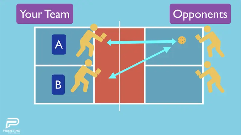 Chiến thuật Cô Lập trong Pickleball – “Đánh Một Người” Nhưng Không Hề Đơn Giản 1 Chiến thuật Cô Lập trong Pickleball