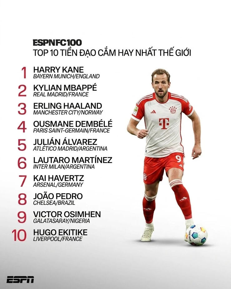 kane-huong-toi-qua-bong-vang-vuot-mbappe-de-tro-thanh-tien-dao-so-1-the-gioi-anhtrongbai1-1787114167-366-width740height925 Kane vượt Mbappe, được ESPN xếp số 1 thế giới